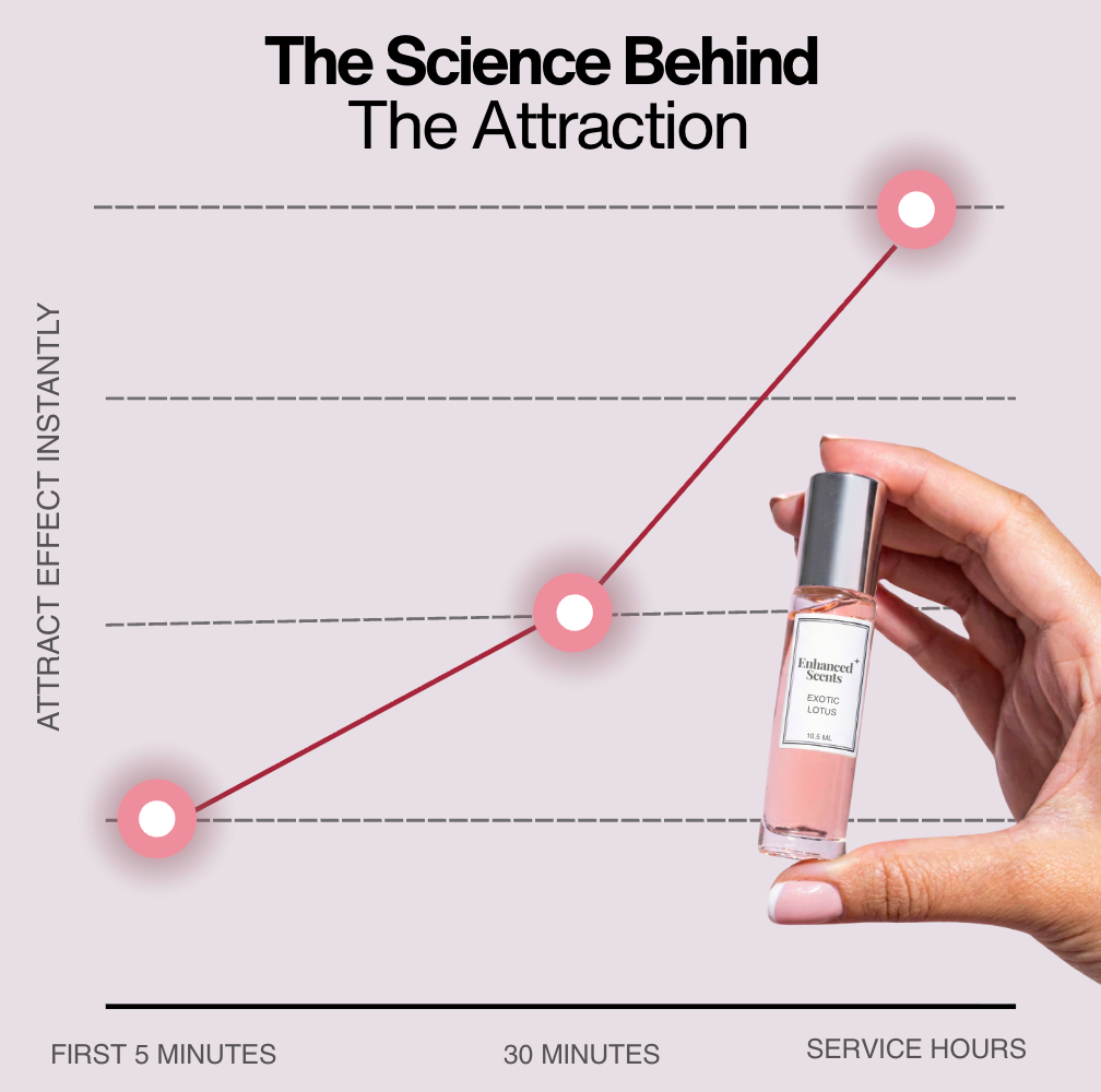 Enhanced Scents Signature Collection